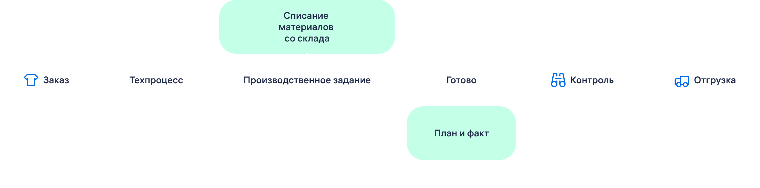 Контроль за ходом производства