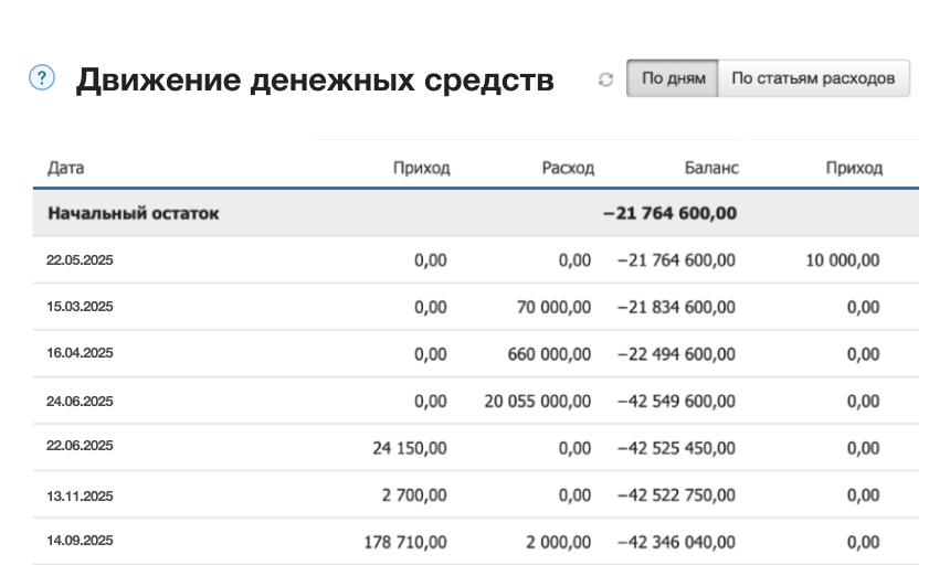 Отчет о движении денежных средств