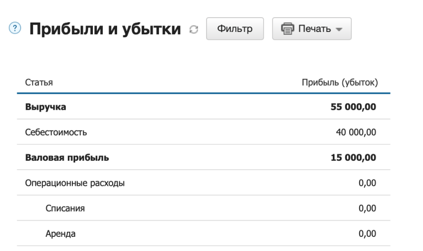 Отчет о прибыли и убытках
