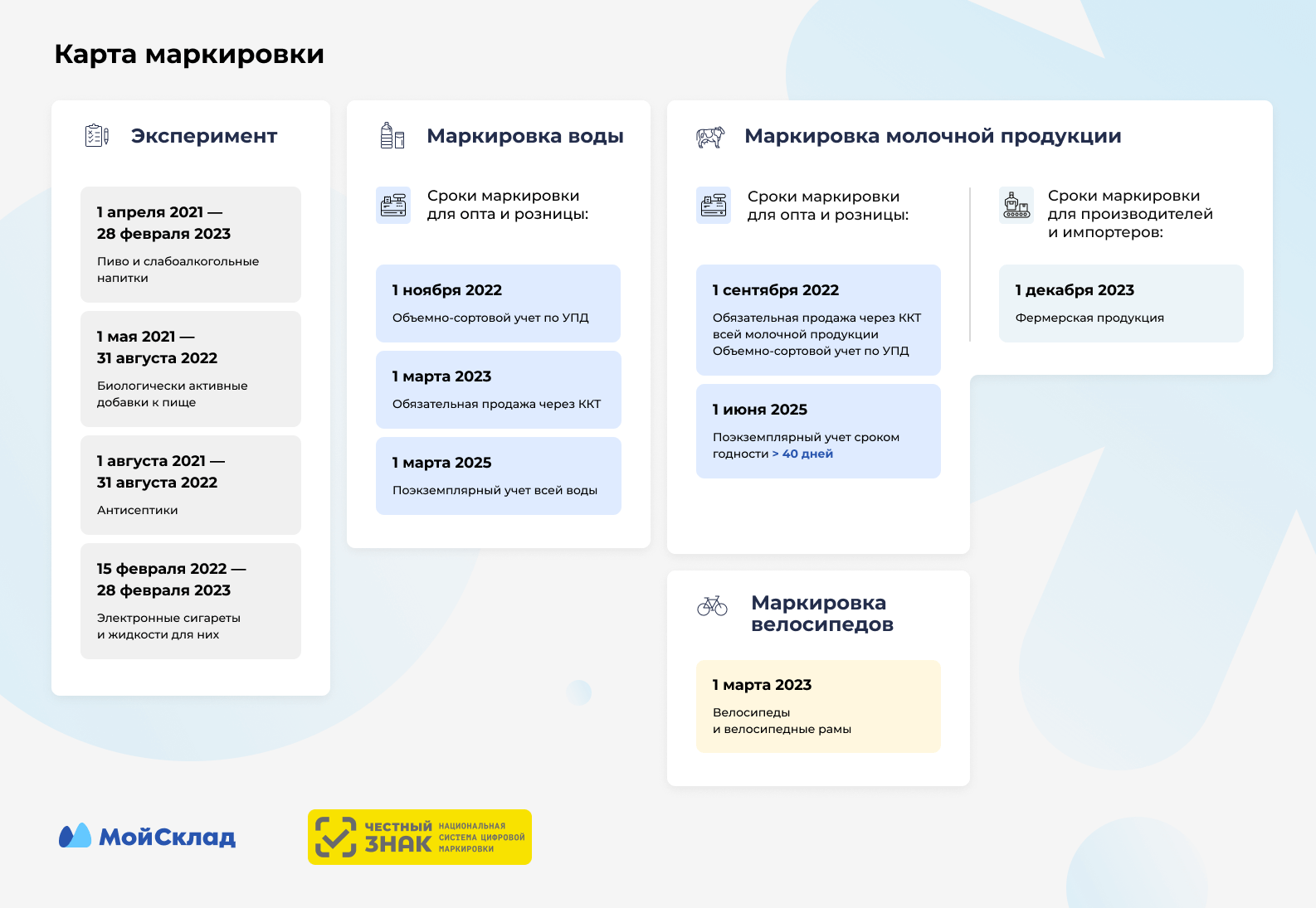 Карта маркировки