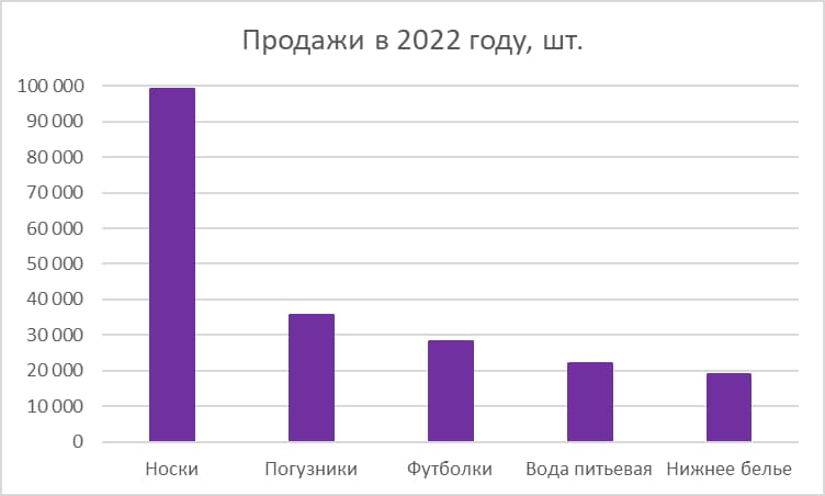 Лидеры продаж