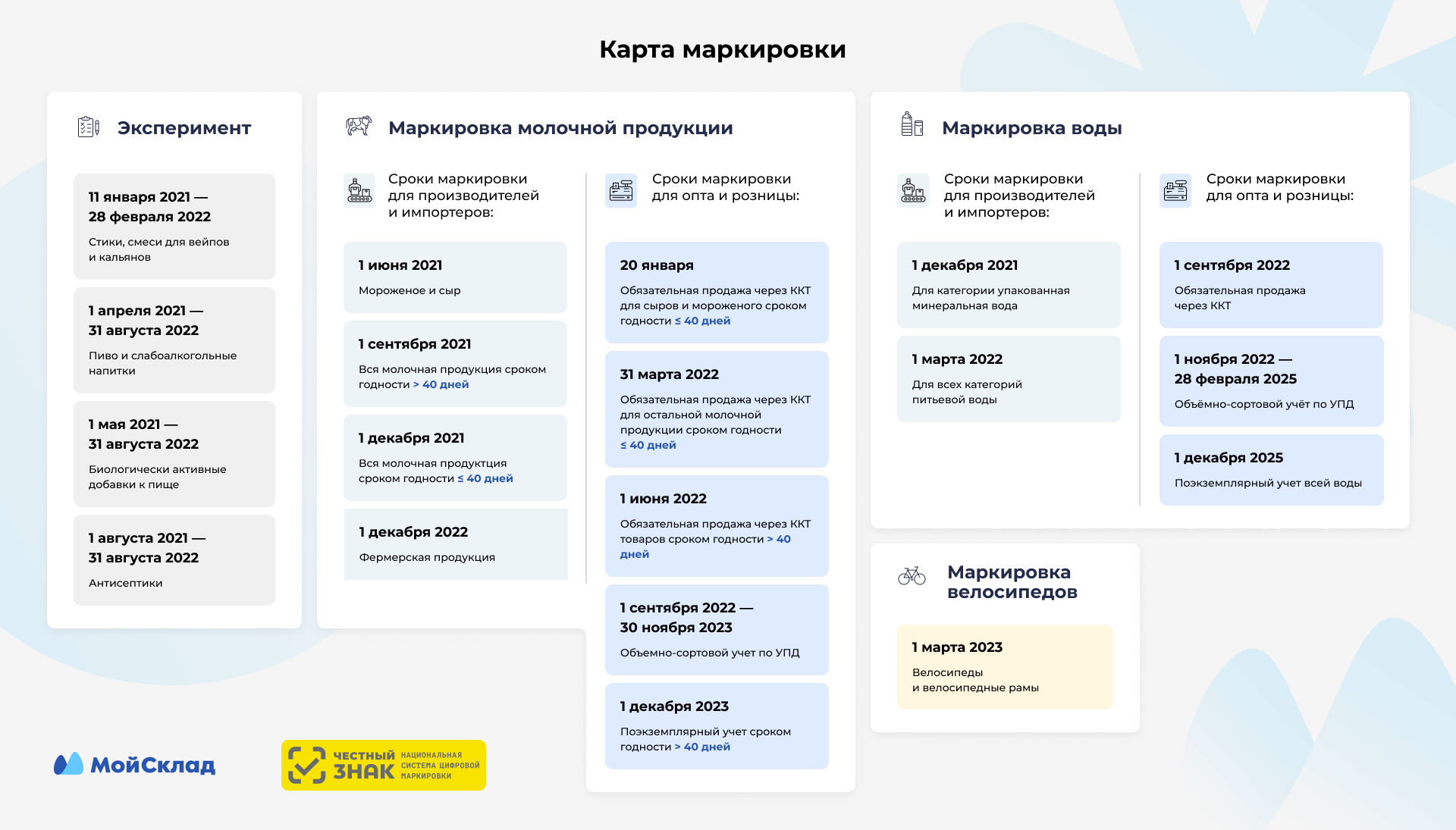 Карта маркировки