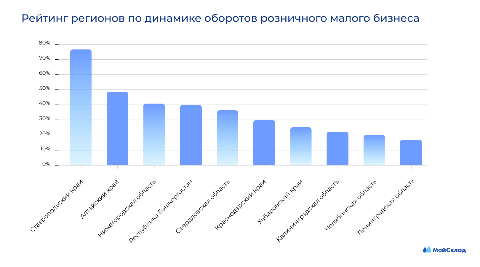 Рейтинг регионов