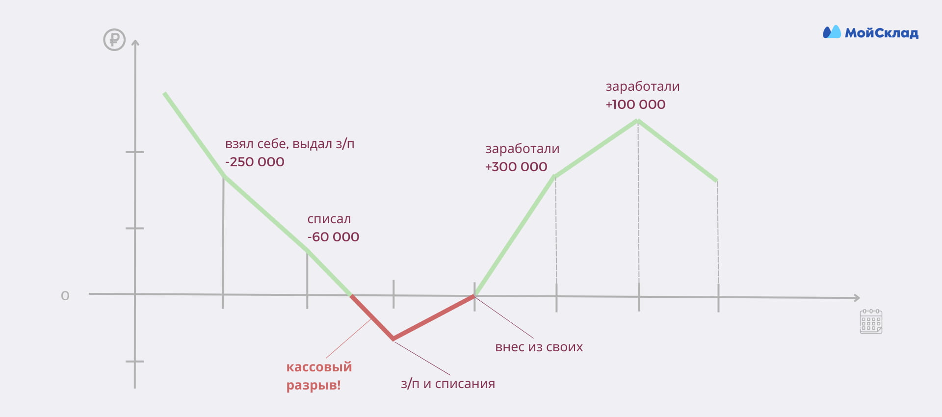 Пример кассового разрыва