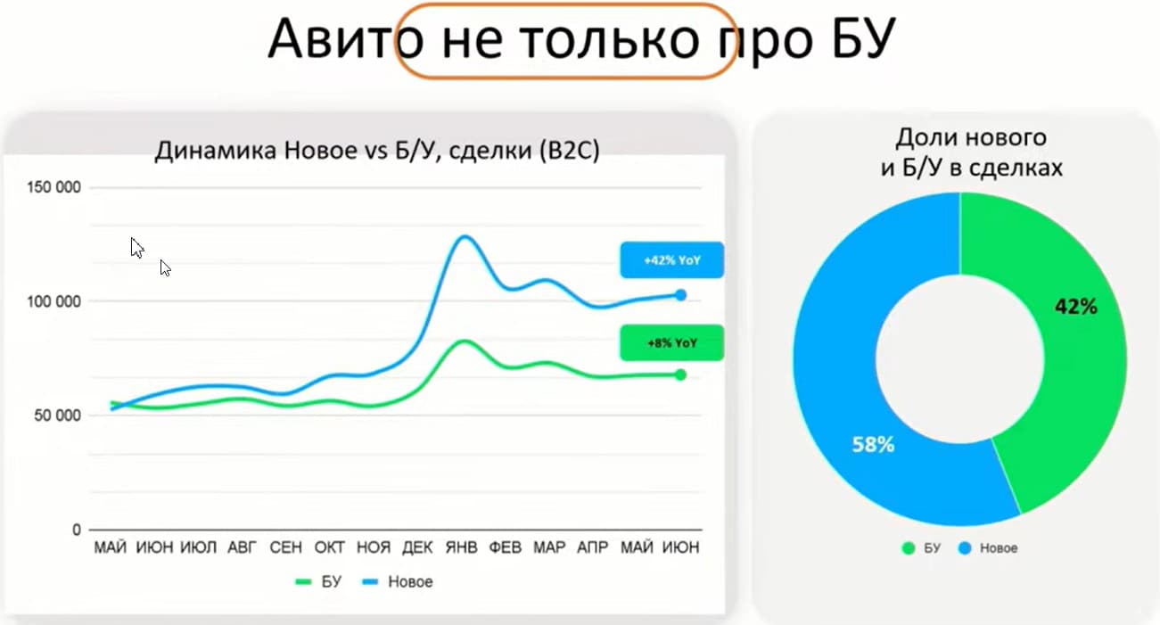 Самые продаваемые товары на Авито: что продавать в 2024 году — самые  востребованные категории и перспективные ниши