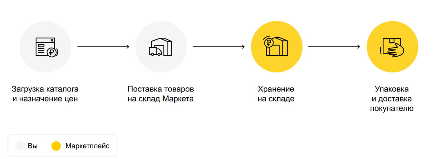 Программа для создания и печати этикеток для Яндекс Маркета | Требования к  размерами и маркировке штрихкодов на маркетплейсе