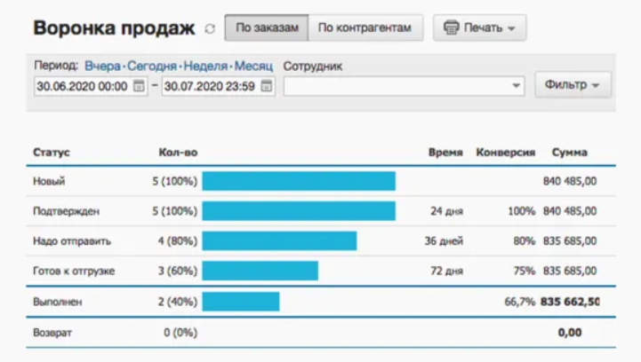 Самый Продаваемый Товар В Интернет Магазине