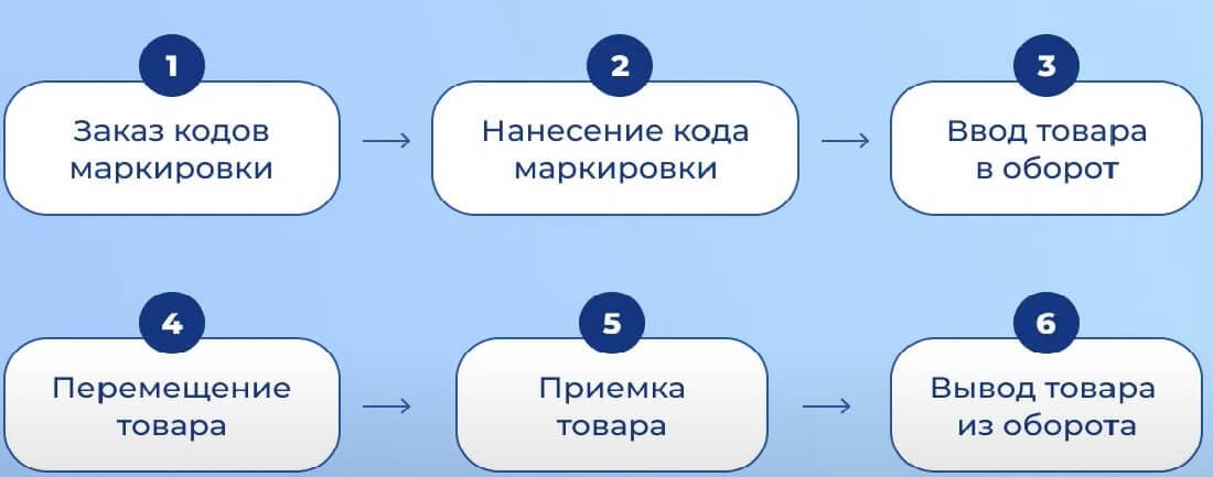 Путь маркированного товара