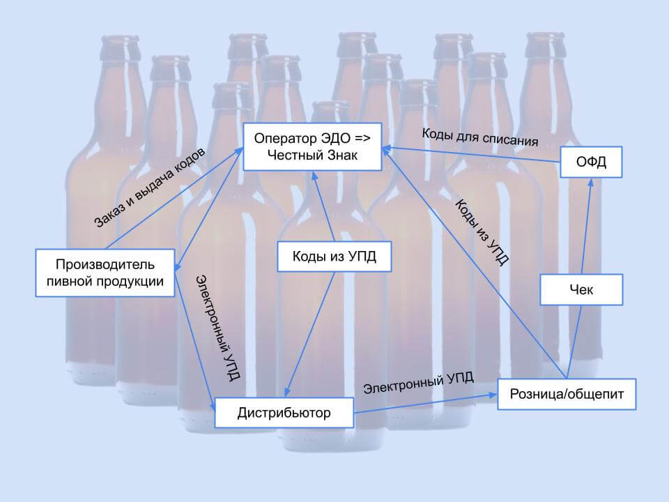Схема маркировки пива и слабоалкогольных напитков