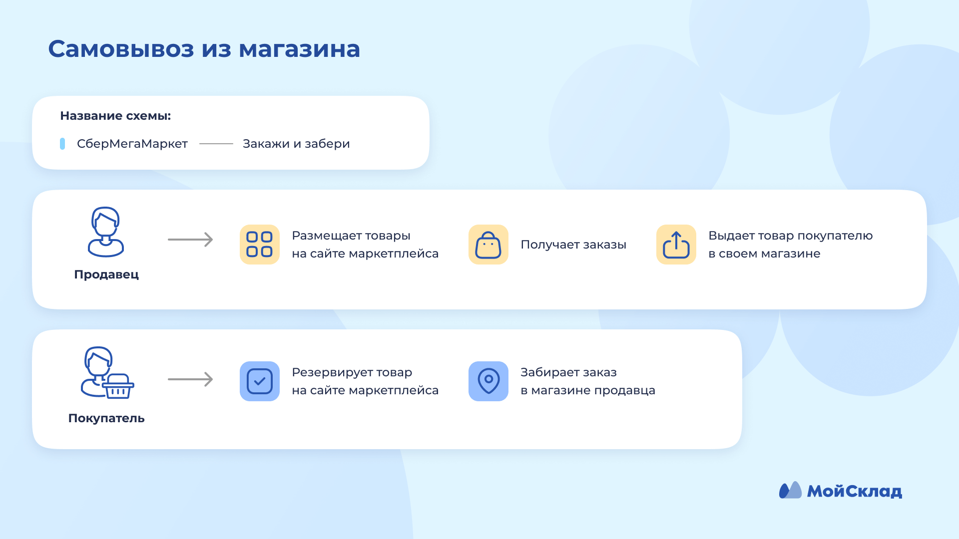 Схема Самовывоз из магазина