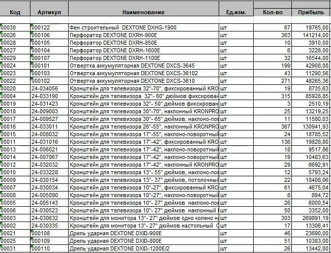 Отчет по продажам в сервисе МойСклад