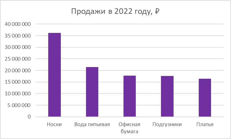 Самые продаваемые товары на Озон 2023 | Что лучше продавать на маркетплейсе  Ozon | Как выбрать прибыльные категории и ниши