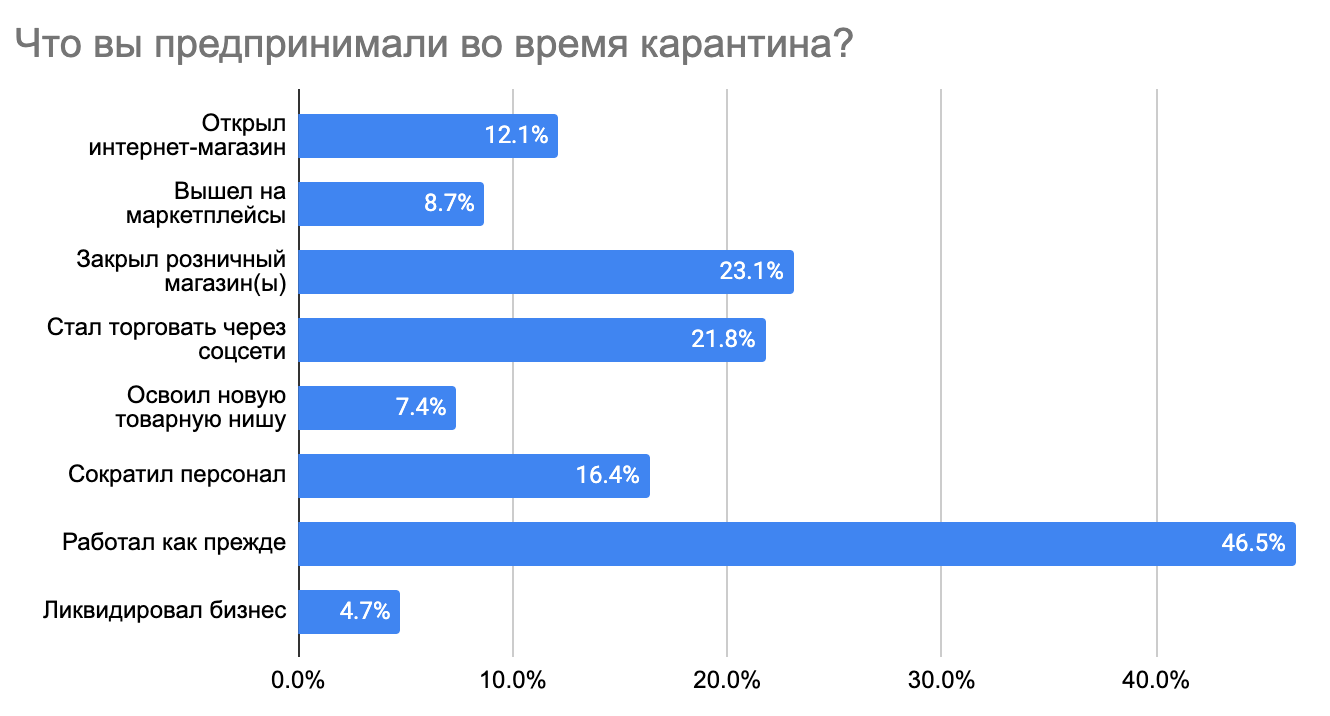 Каких Магазинов Больше Всего В России Каких Магазинов Больше Всего В России