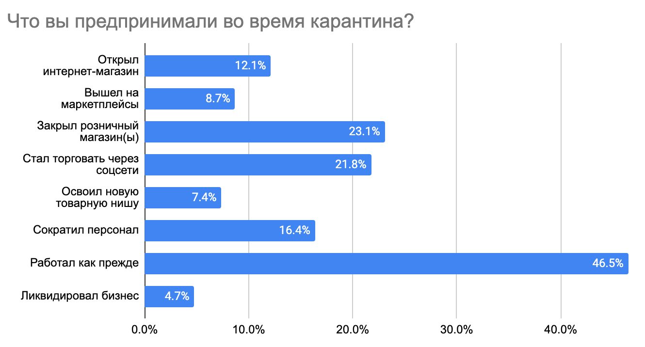 Продать Товар Через Интернет Магазин