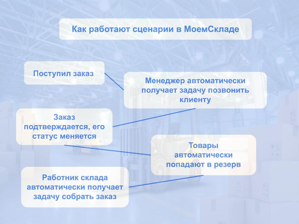Один из примеров работы сценариев в МоемСкладе