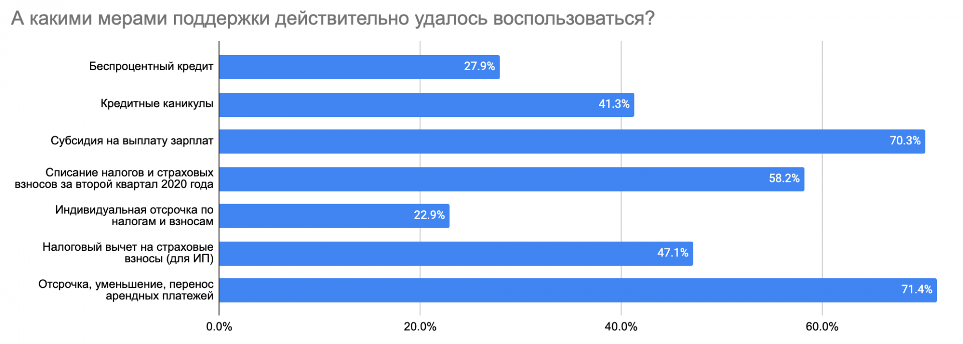 ип льготы по налогам коронавирус без работников