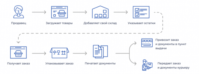 Схема FBS