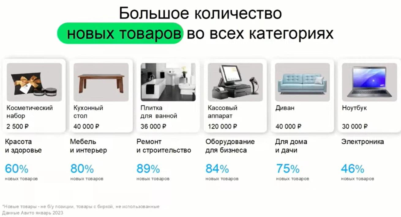 Самые продаваемые товары на Авито: что продавать в 2024 году — самые  востребованные категории и перспективные ниши