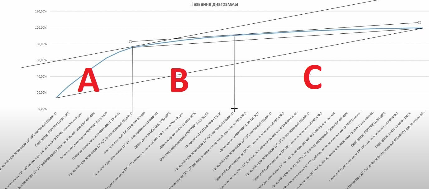 Диаграмма с ABC-анализом