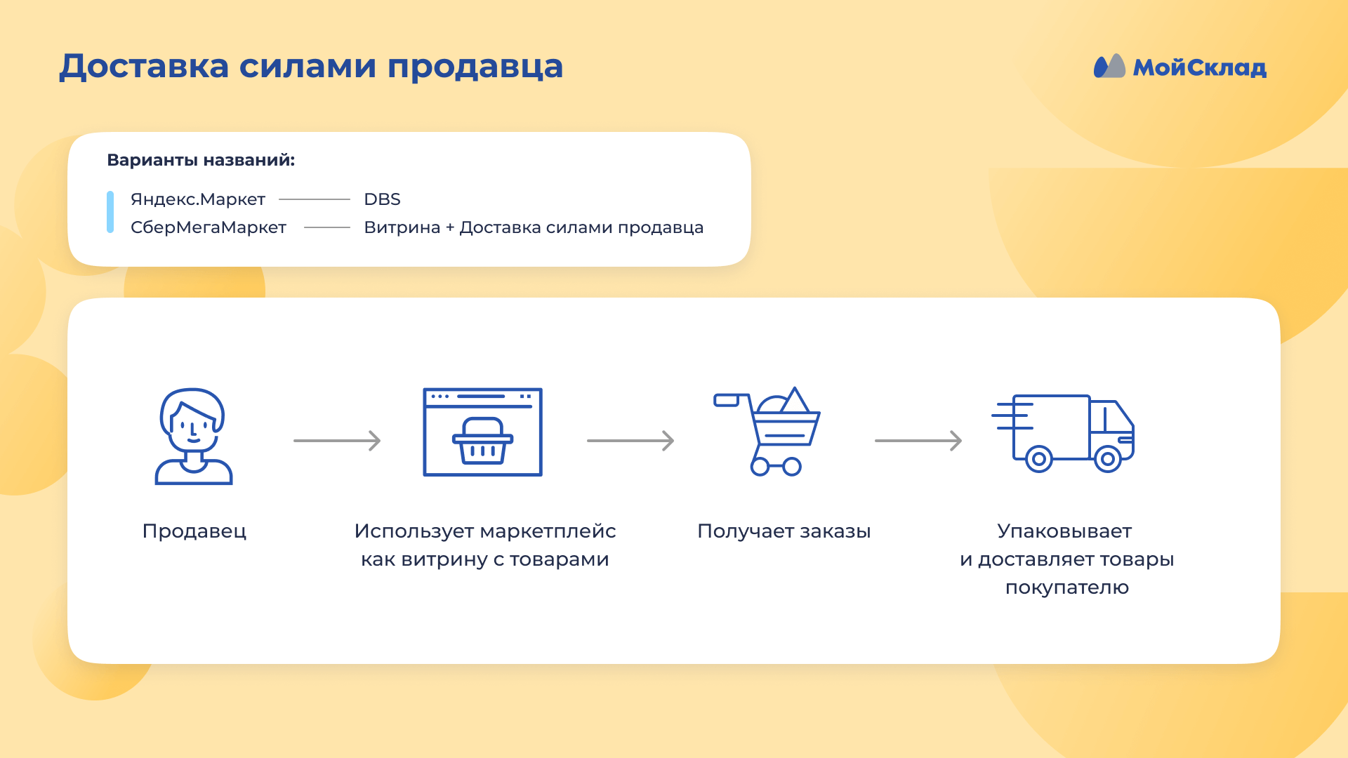 Схема Delivery by Seller