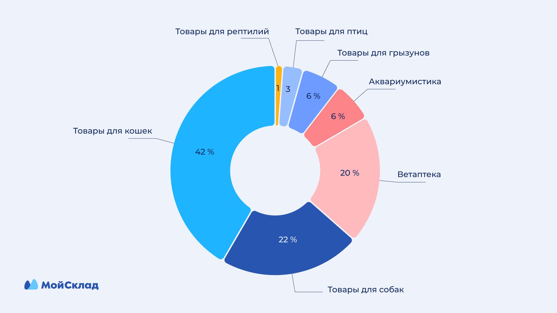 Товарная матрица