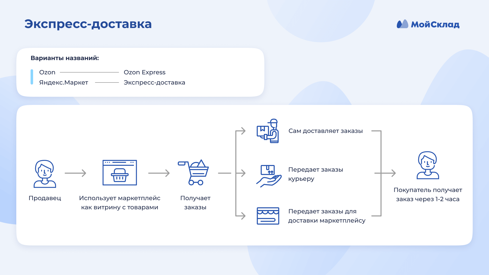 Схема Express