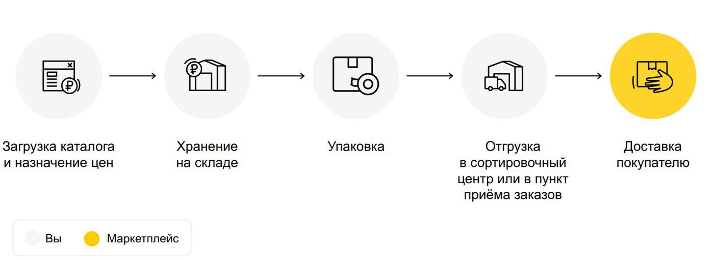 Схема FBS