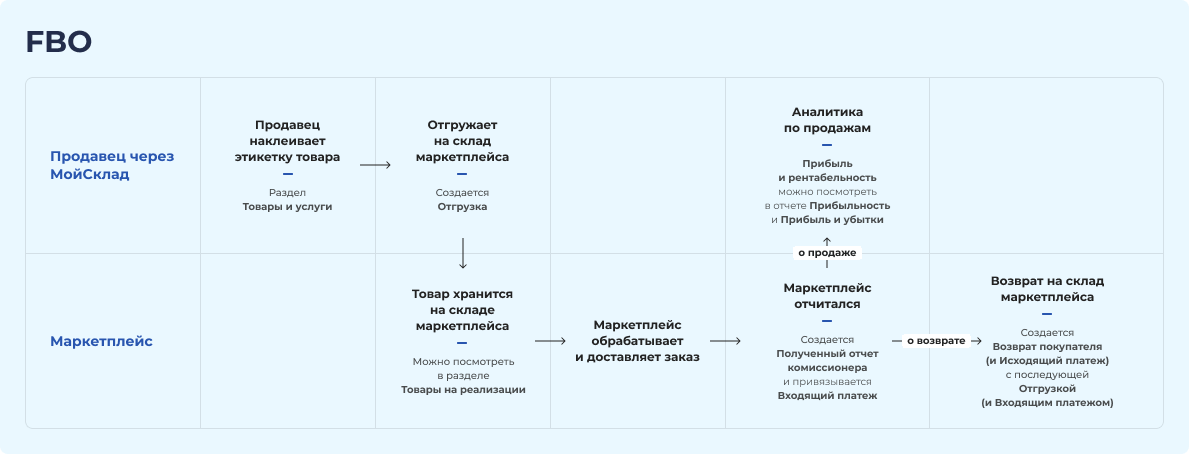 Как добавить карточку товара на фбс