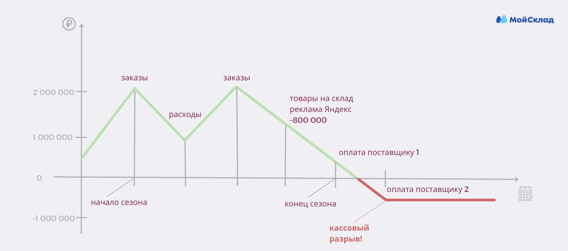 Пример кассового разрыва