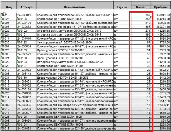 Отчет по продажам в сервисе МойСклад