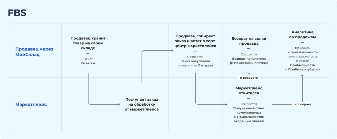 Как добавить карточку товара на фбс