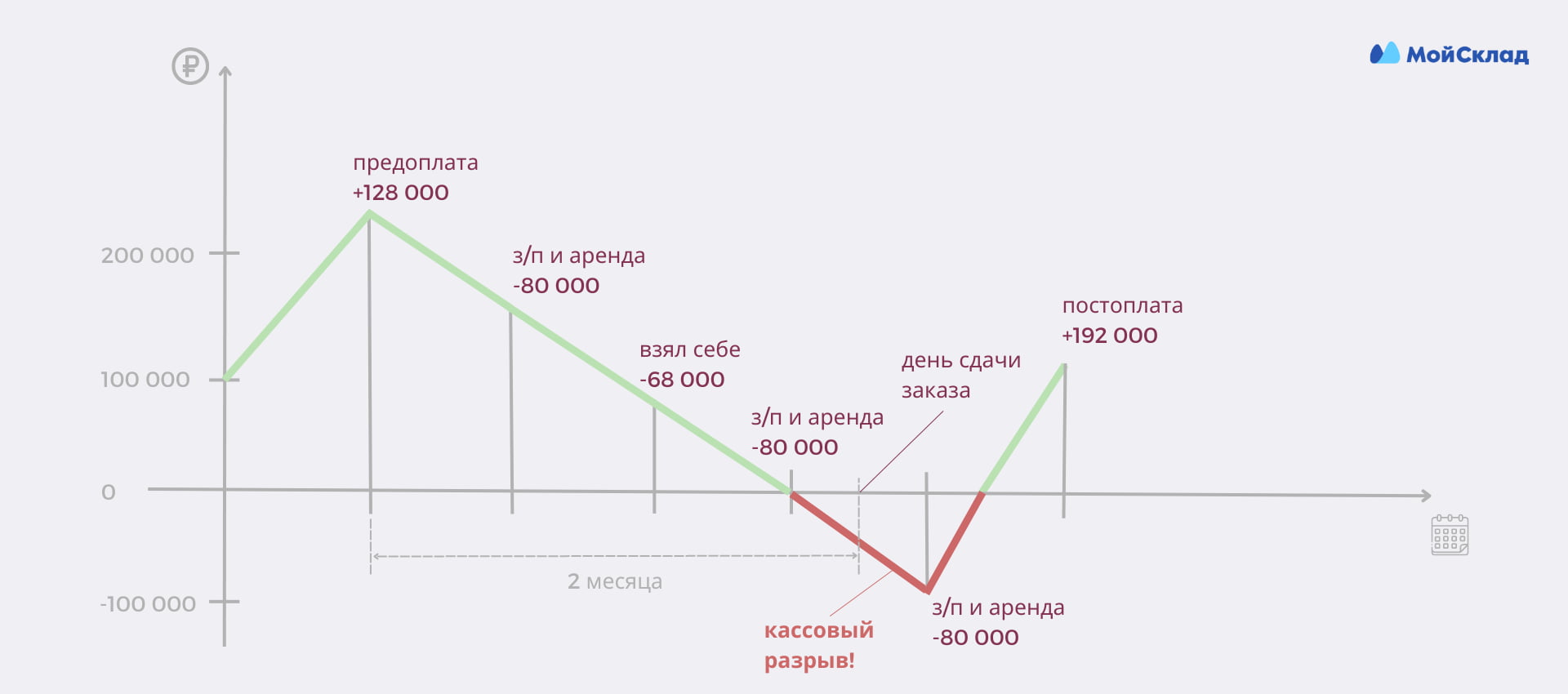 Пример кассового разрыва